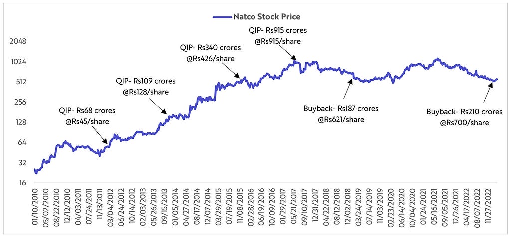 Weekly Insights #6- Natco Pharma: Buyback Support & Where is the Upside?