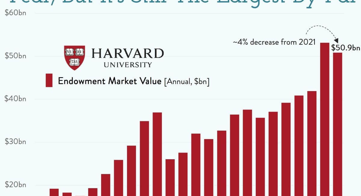 🏫 Ivory Towers of Gold: The $51 Billion Question at Harvard 