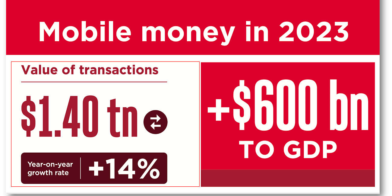 Mobile Money Hits $1.4tn in Transaction Value And Boosts GDP By 1.5% 