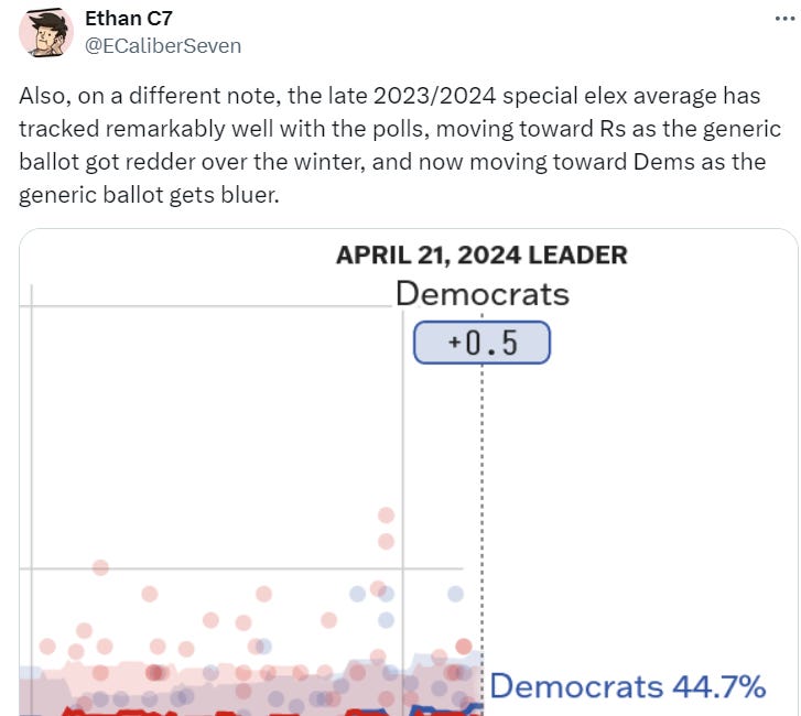 Trump is Near the Apex of His Polling Strength. This is Great News for Biden.