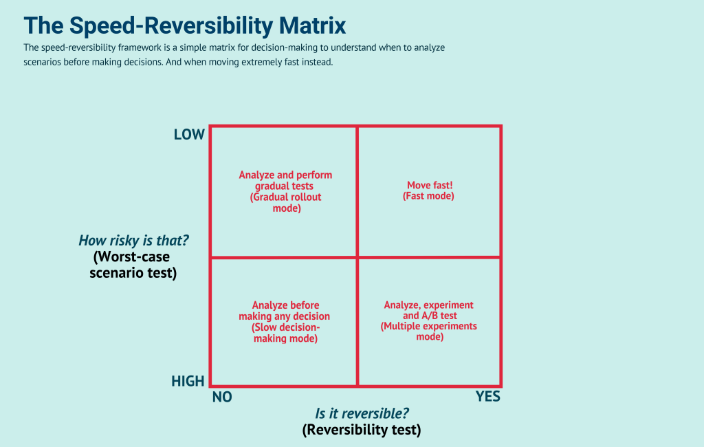 how to de-risk business bets!