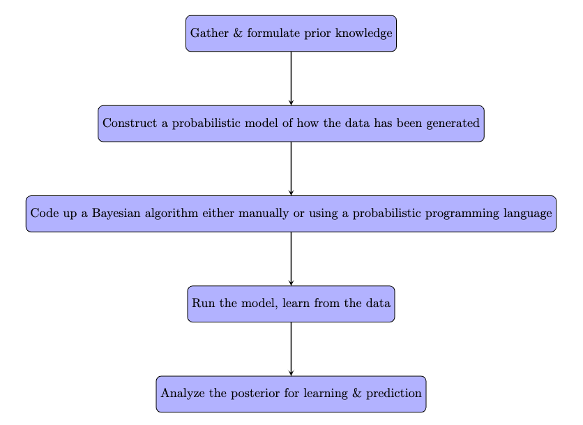 Bayesian thinking & inference, part 2