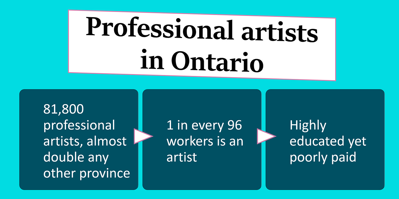 Artists in Ontario in 2021