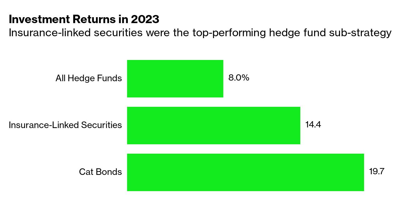 Bloomberg: Risk Models Behind World’s Best Hedge Fund Strategy Are Getting a Lot Harder to Crack