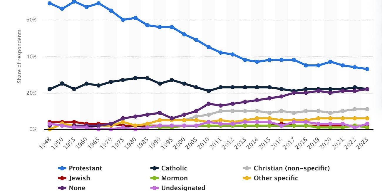 Is Protestantism Going Extinct?