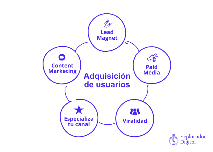 Las 5 formas de aumentar la adquisición de usuarios