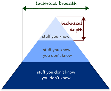 The Power of Breadth: Why Software Architects Need a Wide-Ranging Technical Knowledge Base