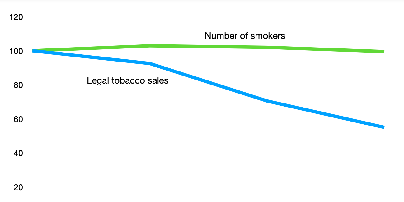 The black market for tobacco is out of control