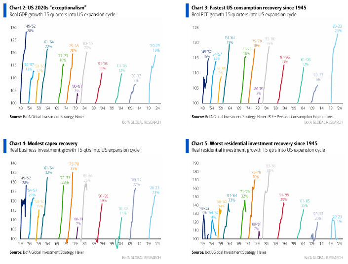 BofA: Hartnett Weekly 02/25/2024 