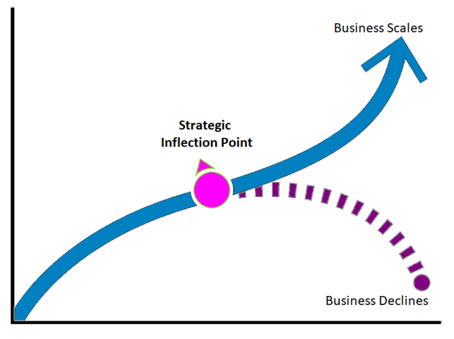 Inflection points
