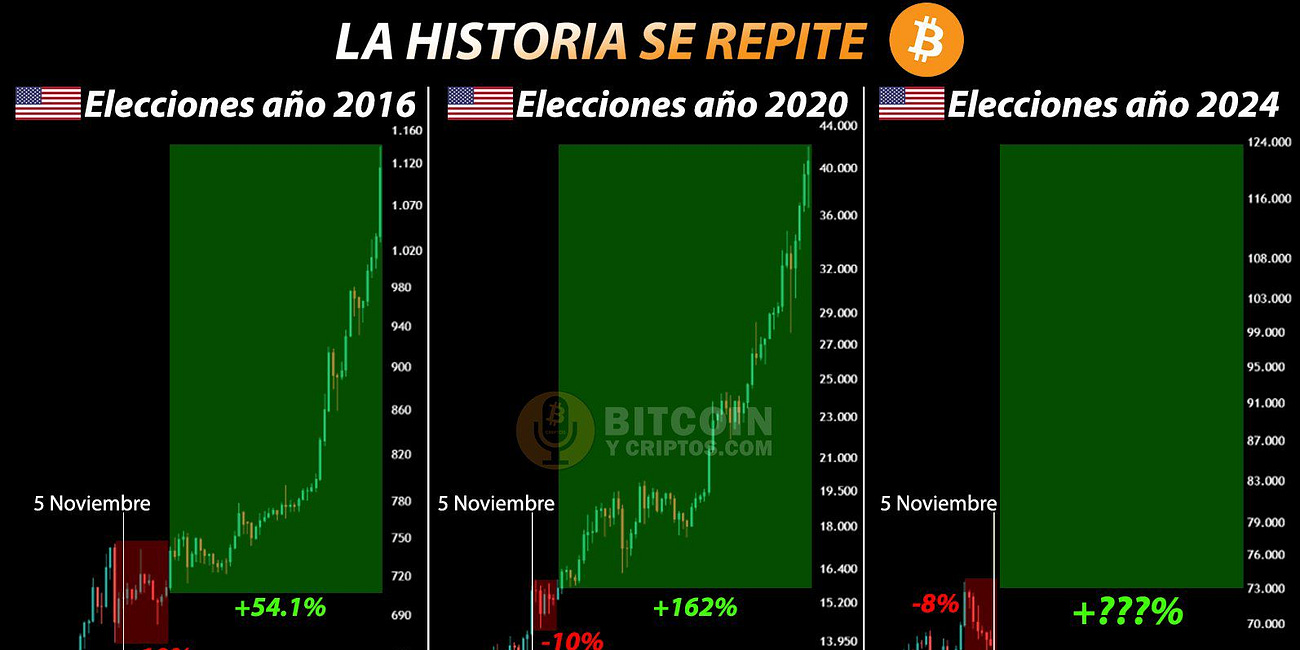 🚀 ¿Bitcoin a $100.000?