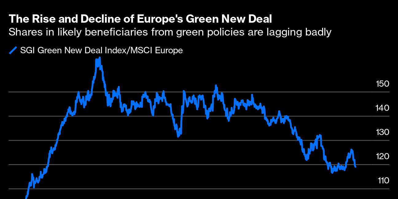 Europe's green backlash was priced in a long time ago 