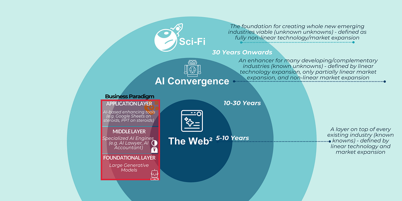 The AI Convergence 