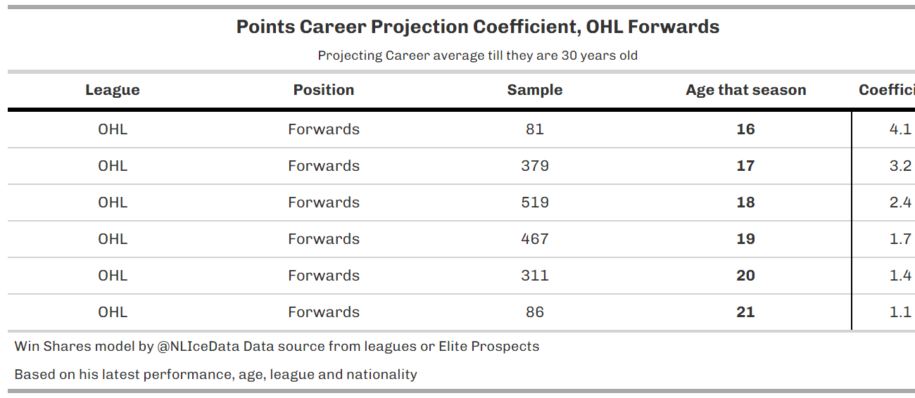 Projecting Prospects of any leagues and age