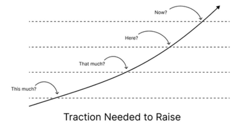 📜 Marco de Y-Combinator: ¿Cuánta Tracción se necesita para Recaudar Fondos?