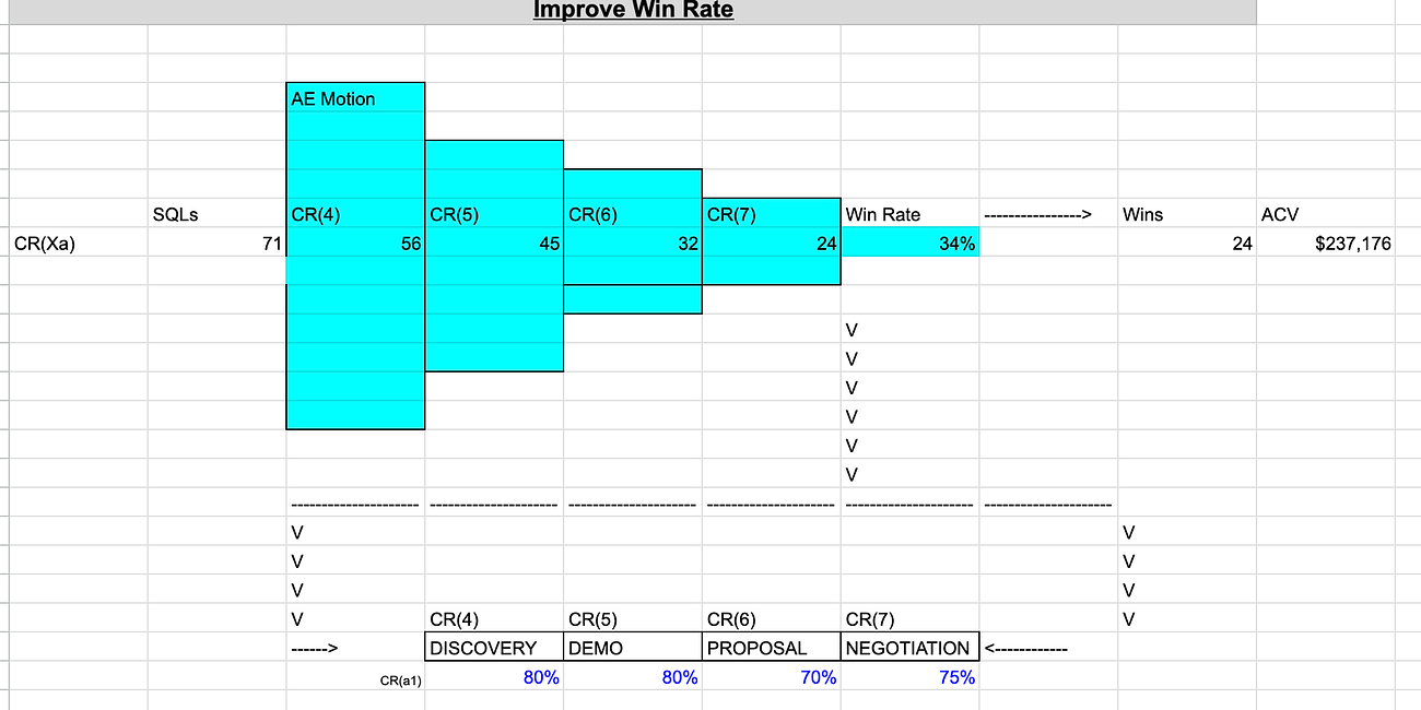 How To Increase Your Win Rate & Close More, Without More Leads