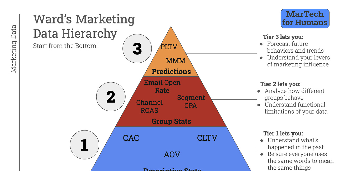 How to Fix Your Marketing's Data Foundation
