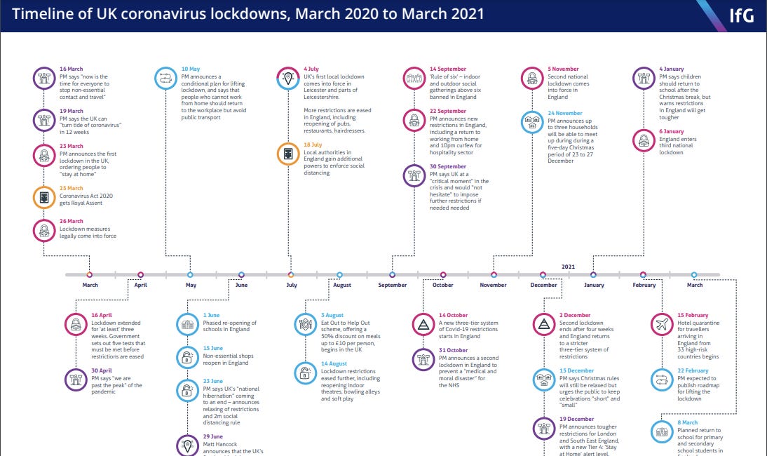 Timeline of UK COVID Measures