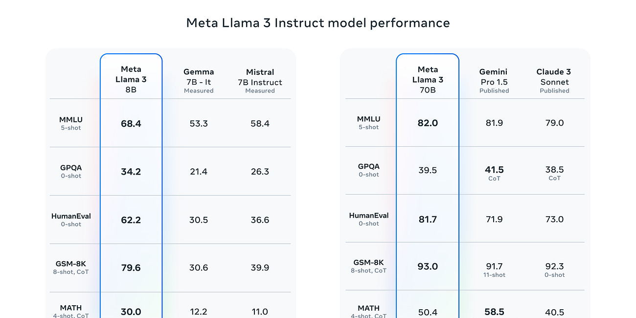 Llama3 is out and it is awesome!