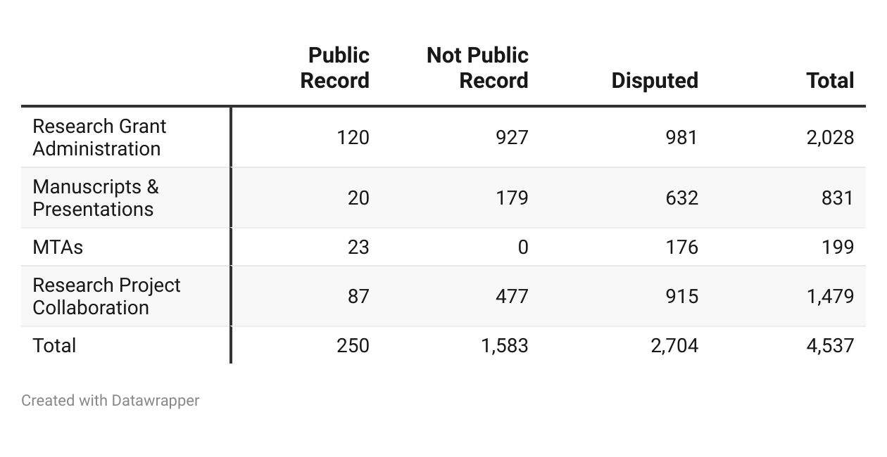 3rd Party Report Finds UNC Withheld Public Records Requested by Medical Watchdog Group Investigating COVID-19 Origins