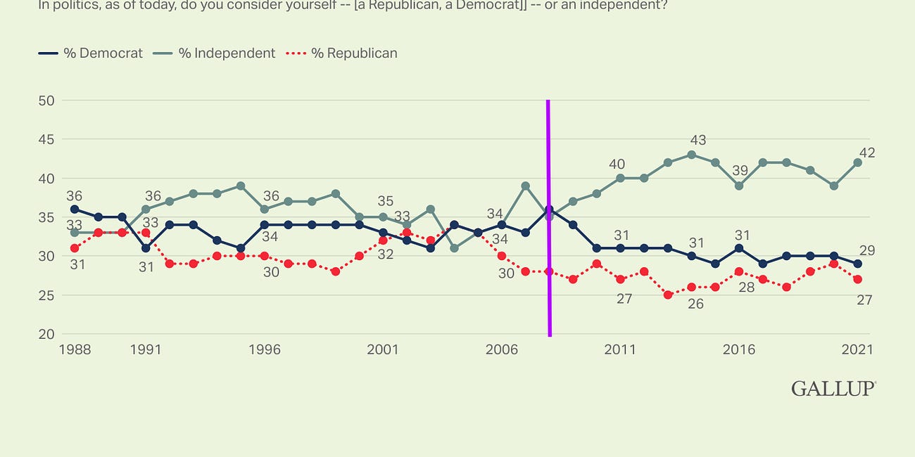 Do Dem Party Leaders Want to Increase Support from Independents?