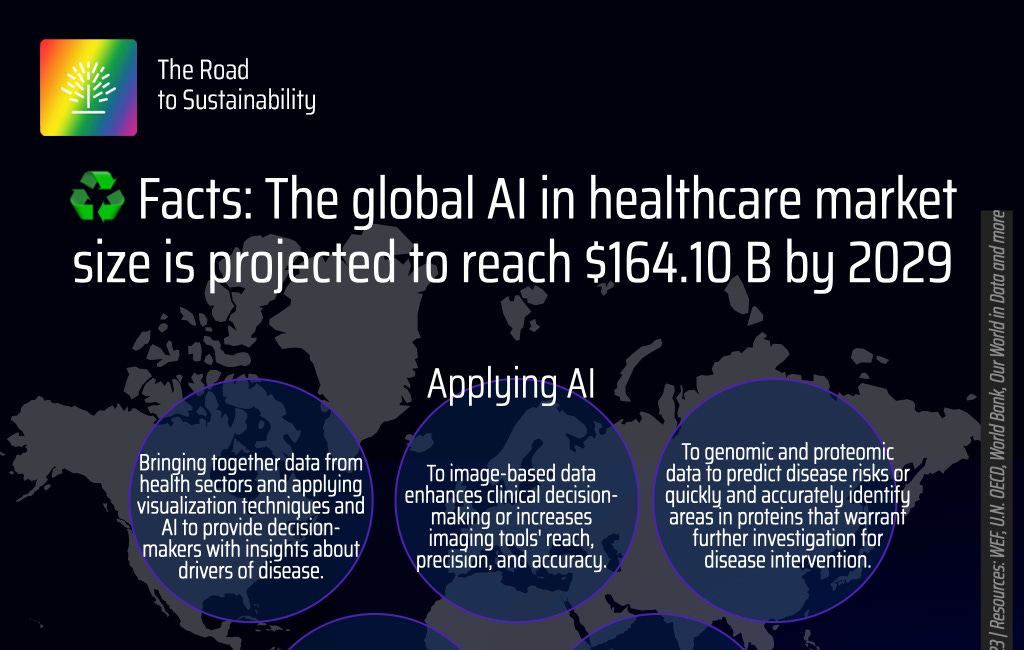 ♻️ Facts: The global Artificial Intelligence in healthcare market size is projected to reach $164.10 billion by 2029