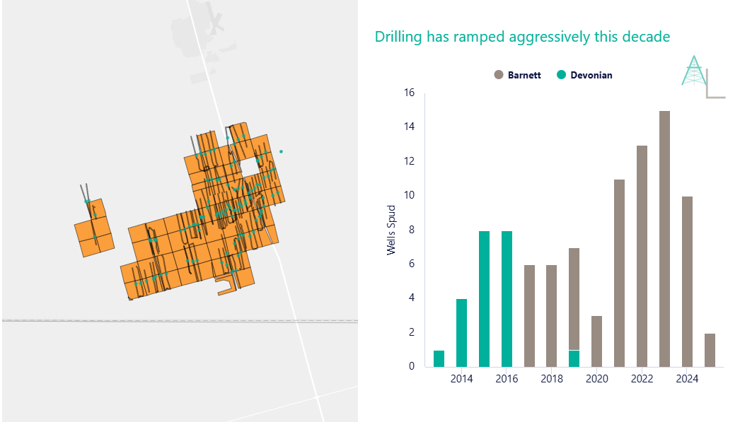 Can’t Sell It? Drill It. Elevation Turns to IOG in the Central Basin Barnett