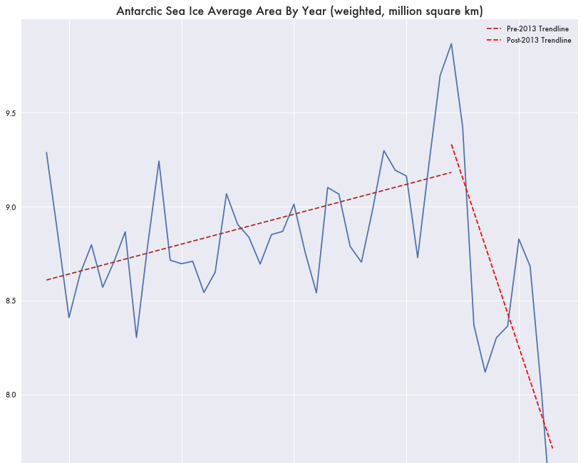 Antarctica Has Not Seen the Same Temperature Increase, Sea Ice Decline As the Arctic