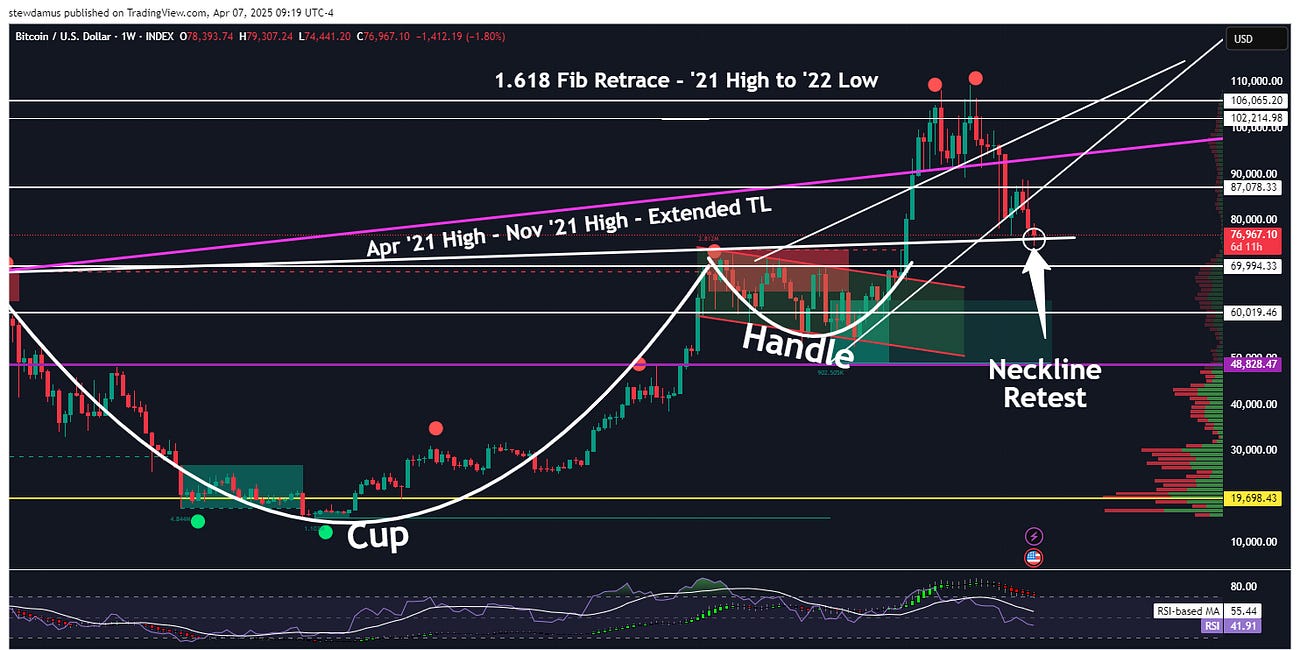 Bitcoin Retests 77k Neckline Support! This is huge!