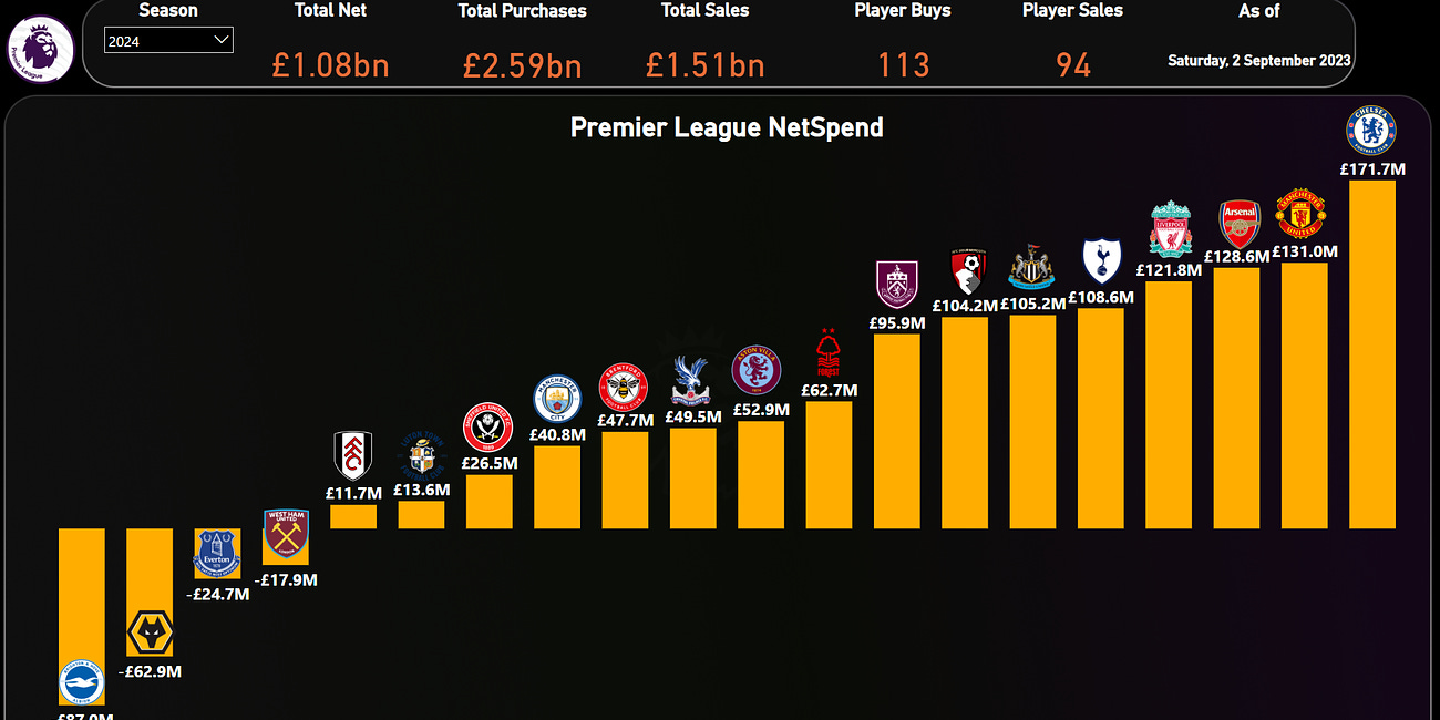 Premier League Net Spend Summer 2023 Analysis