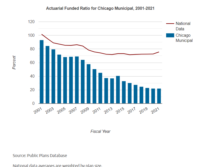 Chicago Pensions: Drowning, Not Waving