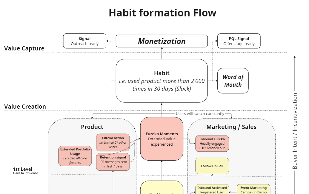 Forming Habits & Word of Mouth