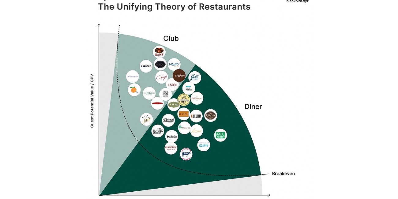 The Unifying Theory of Restaurants 