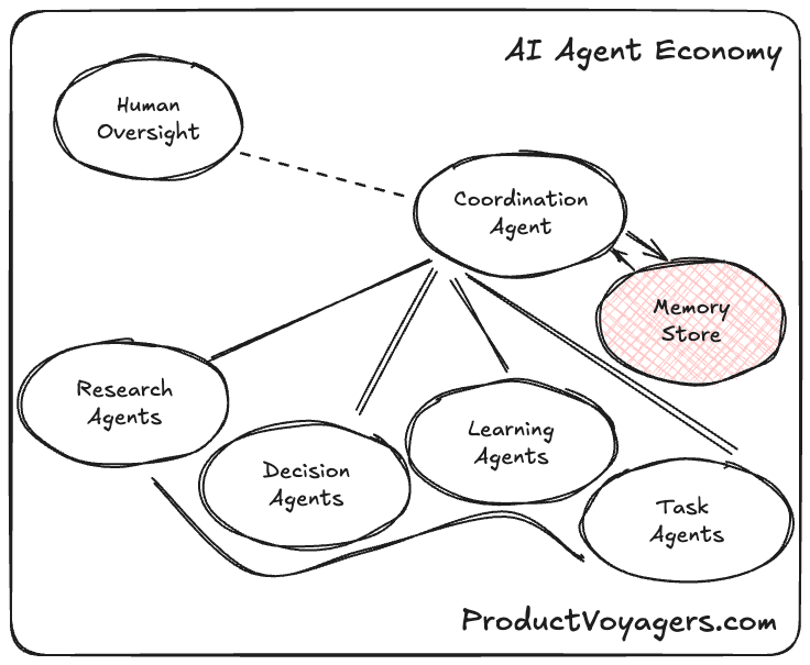 Product-Led AI Agent Economy