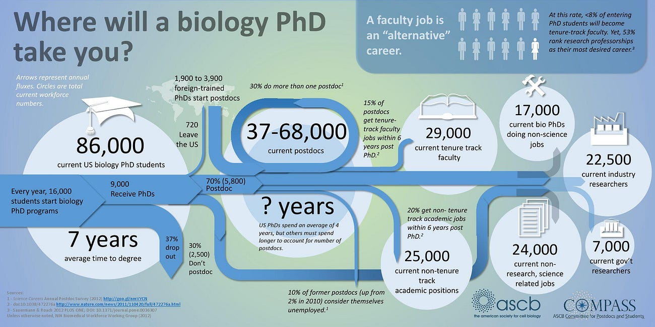 PhD students in biology are cheap, exploited labor & sold a false promise