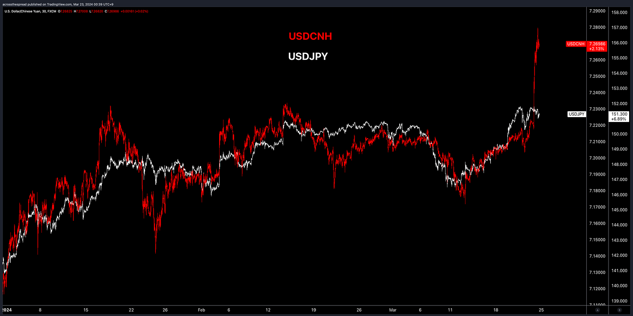 Yuan’s Rollercoaster and JPY’s Floor