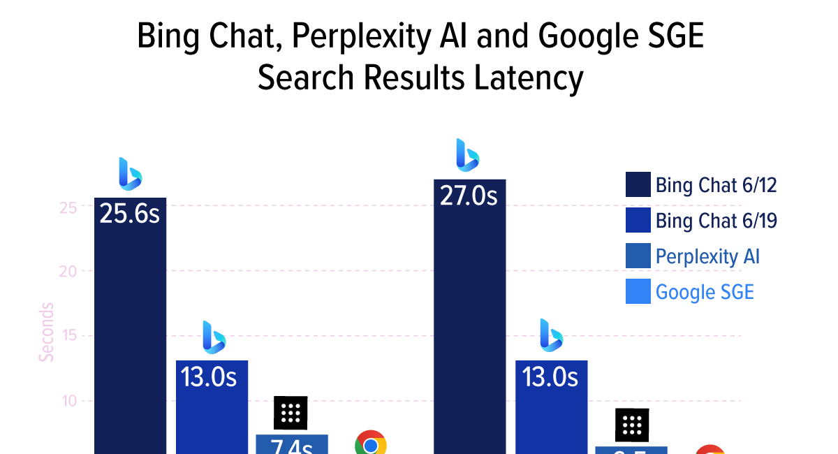 This One Factor Could Kill Bing Chat. Google SGE and Perplexity AI are in a Different League. 