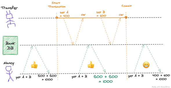 Race Conditions/Concurrency Defects in Databases: A Catalogue