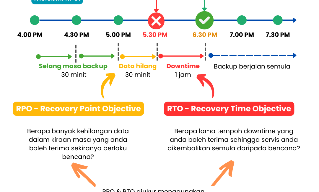 EP18: Perbezaan Antara RPO & RTO