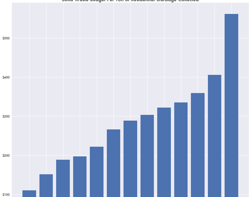 Where Does Washington, D.C.'s Sanitation Budget Go?