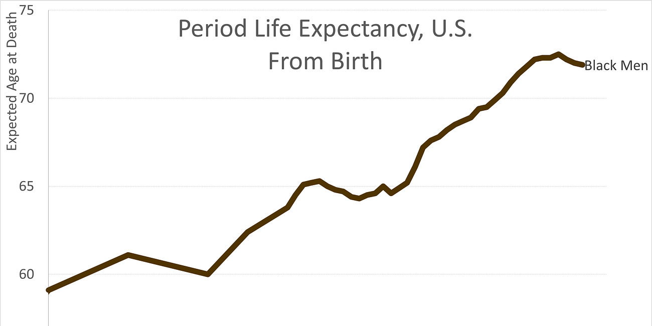 On Raising Social Security Full Retirement Age, Period Life Expectancy, Racial and Sex Gaps