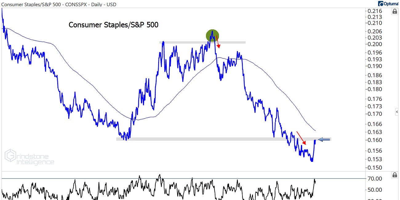 Consumer Staples Sector Deep Dive