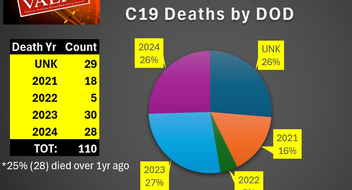 Quick VAERS Update on "New" Deaths