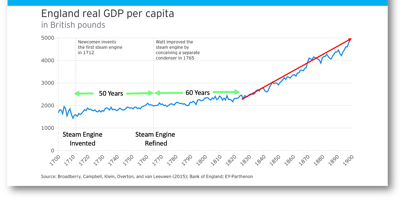 AI's Economic Impact: Less than the Hype