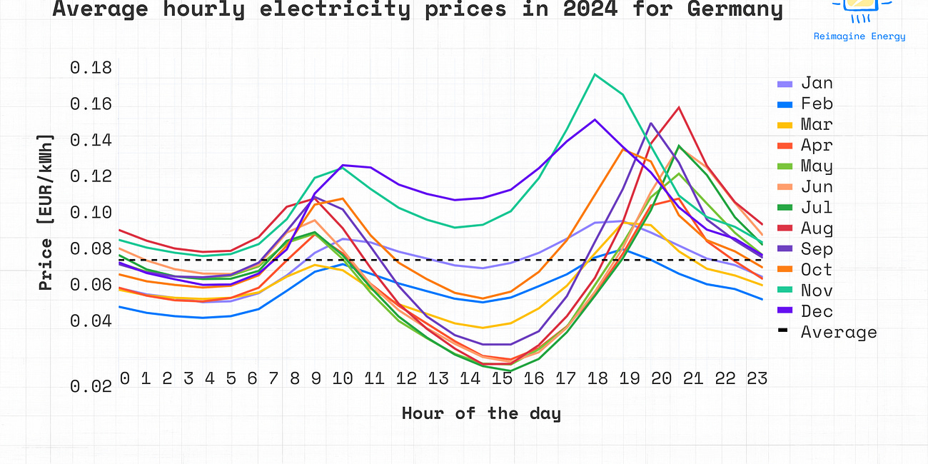 Calculating rooftop solar savings in volatile electricity markets