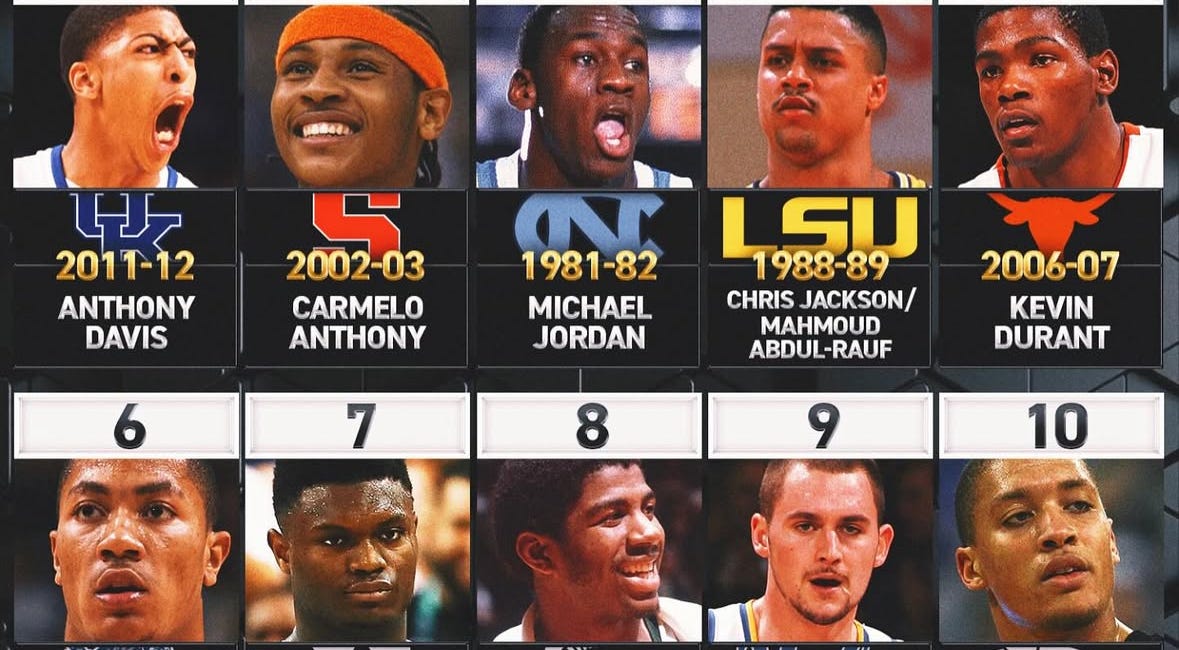 Top Tuesday 10 Takes The Bait: No Fox, Michael Jordan Did Not Have A Top 3 Freshman Season