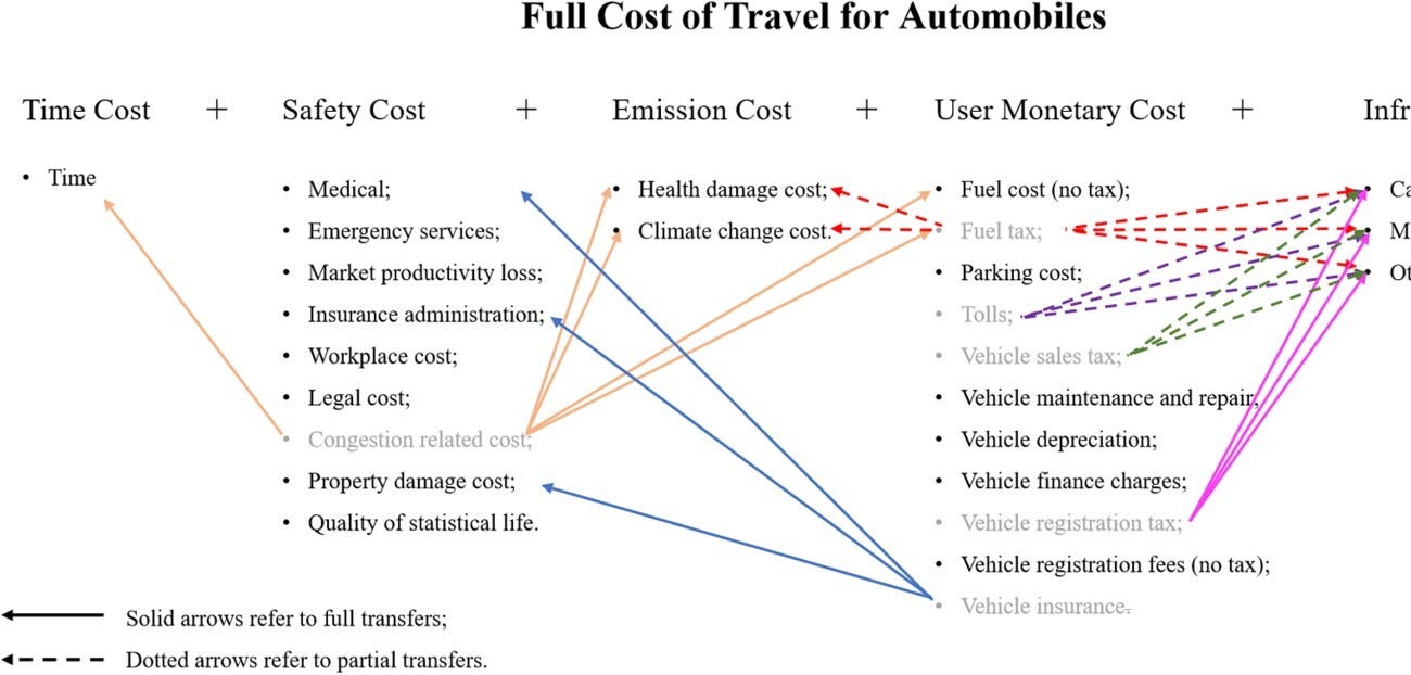 Link-based full cost analysis of travel by automobile 