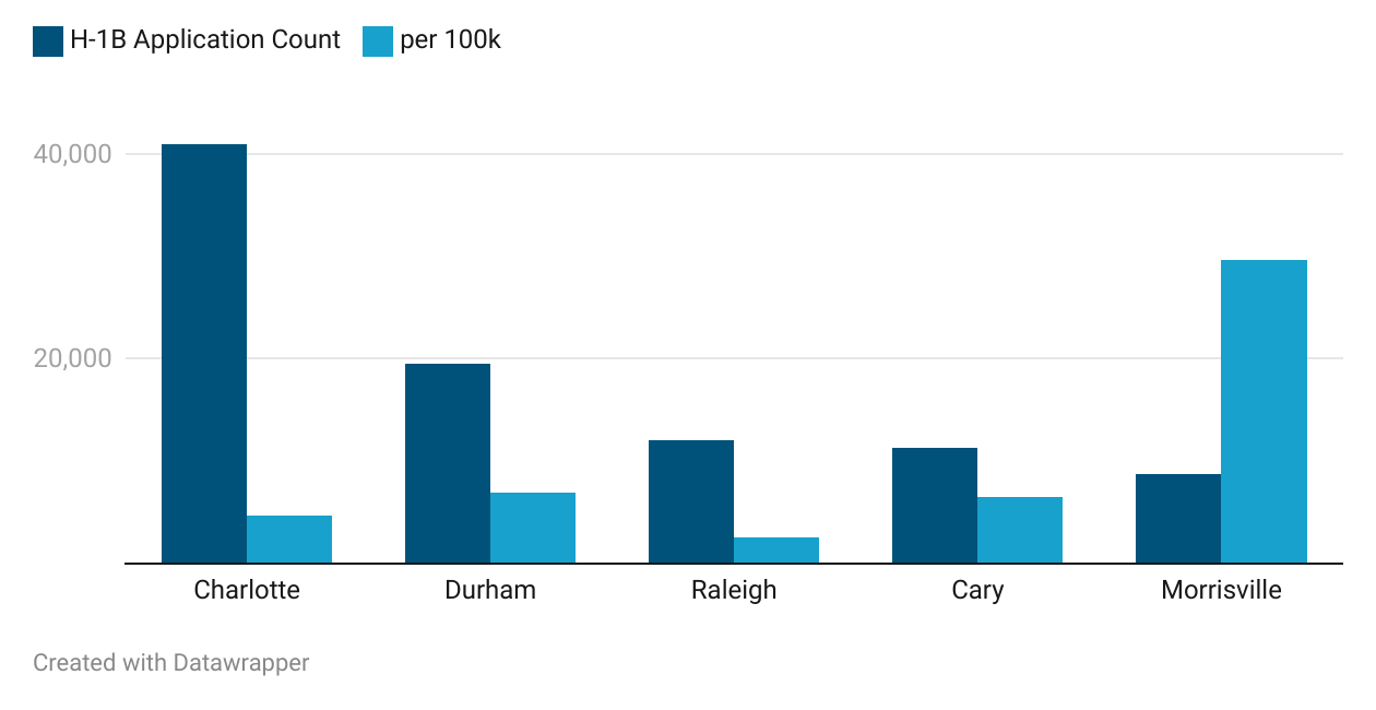 NC's biggest H-1B sponsors have engaged in "systemic visa fraud", anti-American discrimination