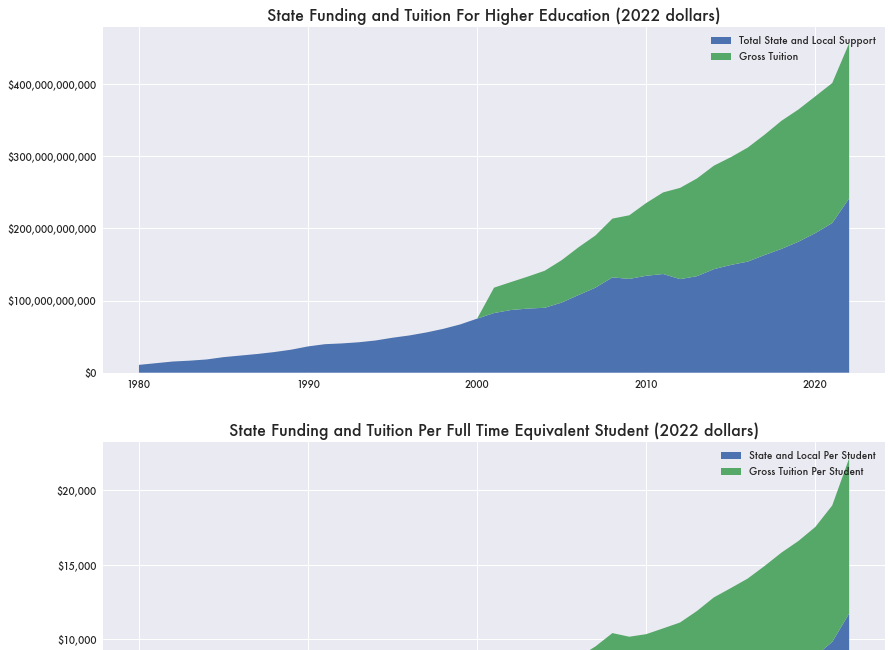 State Disinvestment in Higher Education Is a Myth