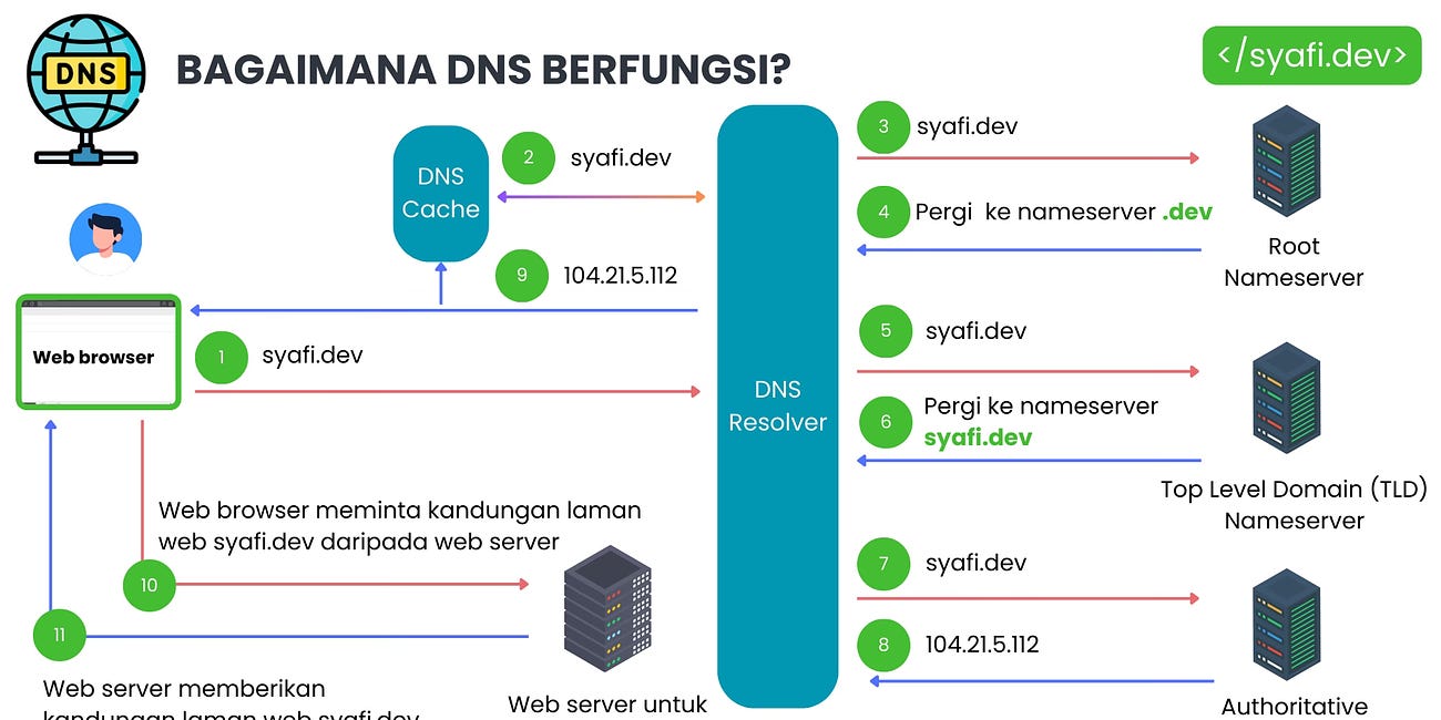 EP5: Bagaimana DNS Berfungsi?